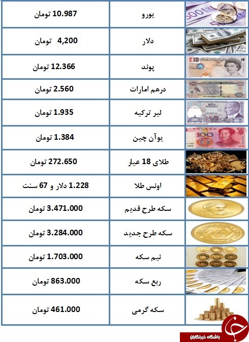 سکه به سه میلیون و ۴۷۱ هزار تومان رسید/ یورو ۱۰ هزار و ۹۸۷ تومان