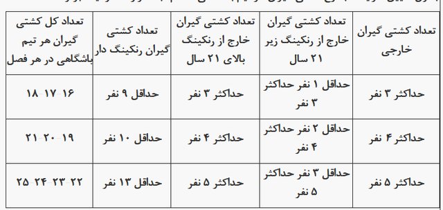 بخشنامه برگزاری مسابقات لیگ برتر کشتی در سال 97 اعلام شد