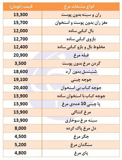 قیمت مرغ و انواع مشتقات آن در غرفه تره بار