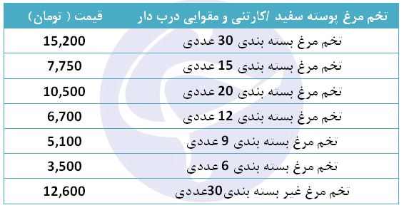 نرخ مصوب تخم مرغ در میادین میوه و تره بار + جدول