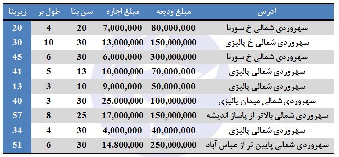 اجاره مغازه در سهره&zwnj;وردی شمالی چقدر است؟