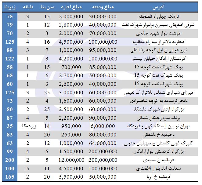نرخ اجاره آپارتمان در برخی مناطق تهران (۱/شهریور/۹۷)