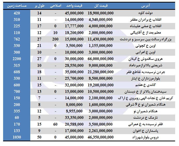 مظنه فروش کلنگی&zwnj; در تهران چقدر است؟ (۳۱/مرداد/۹۷)