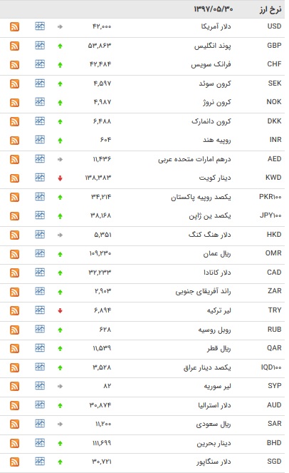افزایش نرخ پوند و یورو + جدول