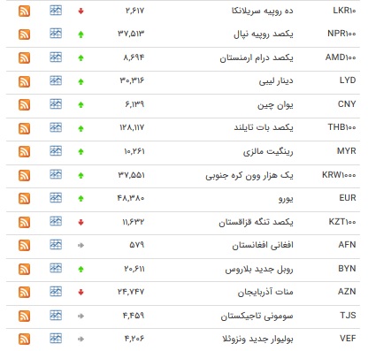 افزایش نرخ پوند و یورو + جدول
