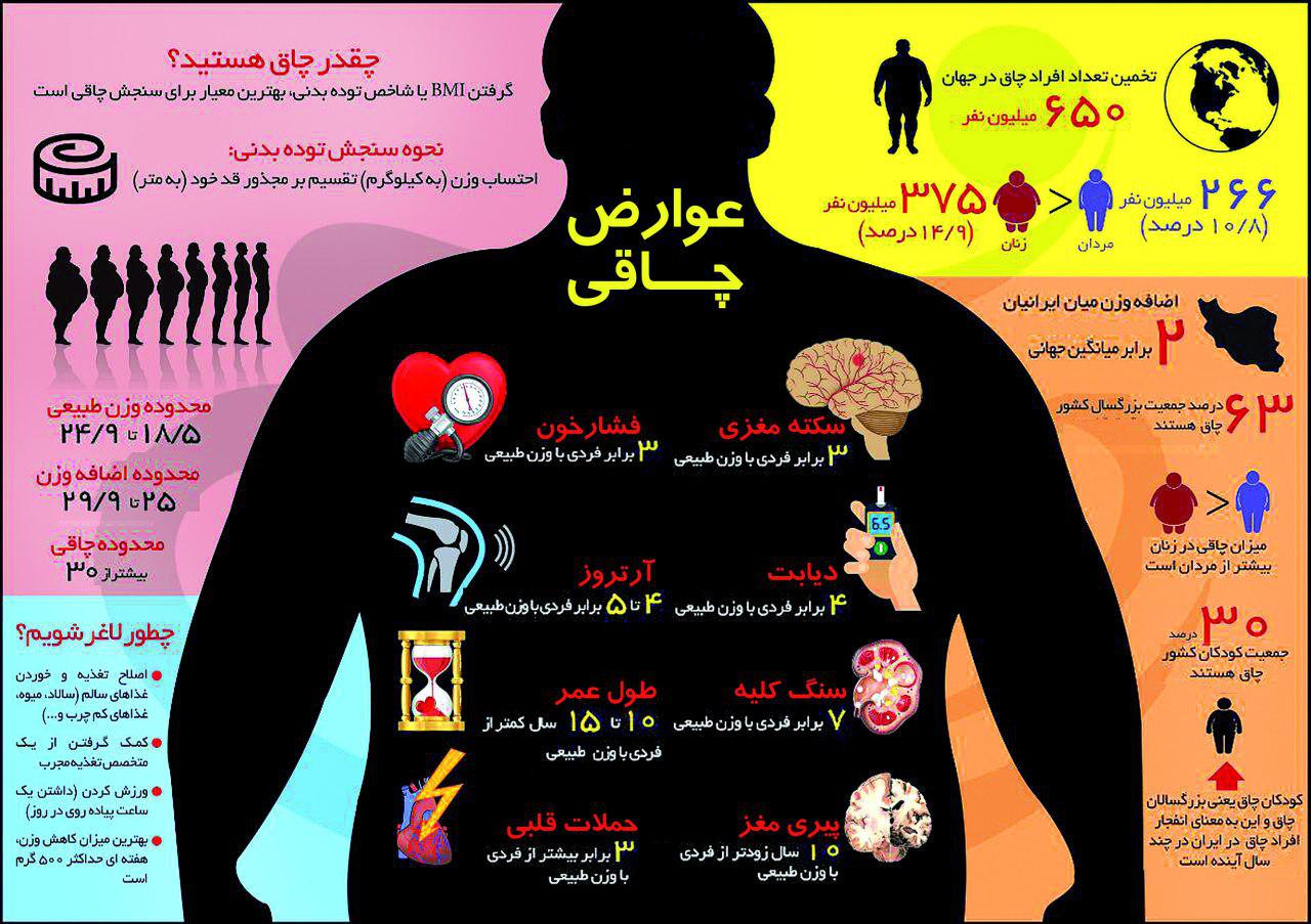 عوارض چاقی برای بدن+اینفوگرافی