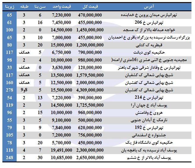 فروش آپارتمان در برخی مناطق تهران چقدر تمام می&zwnj;شود؟