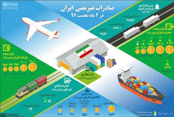 صادرات غیر&zwnj;نفتی ایران در ۴ ماه نخست97+اینفوگرافیک