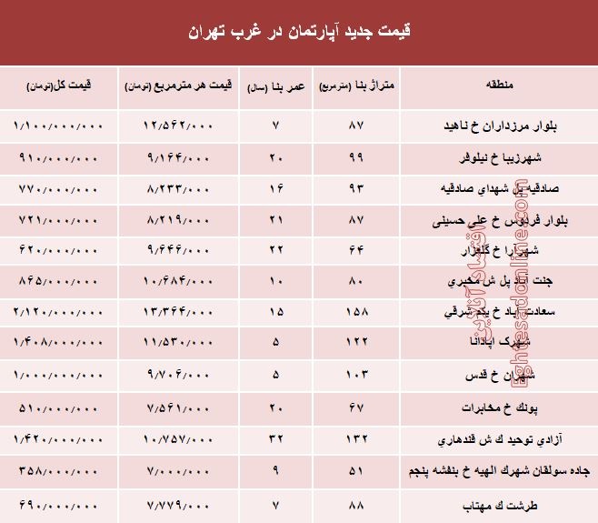 مظنه خرید و فروش آپارتمان در غرب تهران+ جدول