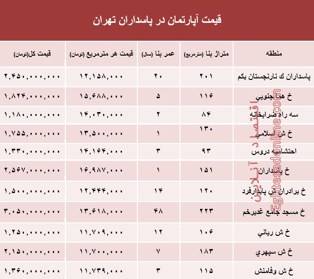 برای خرید آپارتمان در منطقه پاسداران تهران چقدر باید هزینه کنیم؟+ جدول