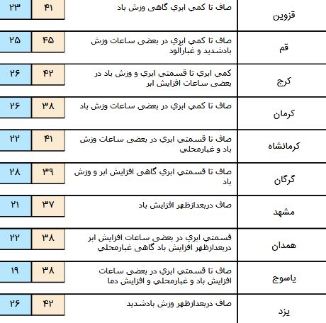 افزایش نسبی دما در غرب و جنوب غرب کشور/ + جدول