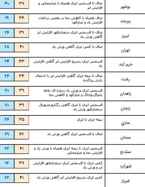 افزایش نسبی دما در غرب و جنوب غرب کشور/ + جدول