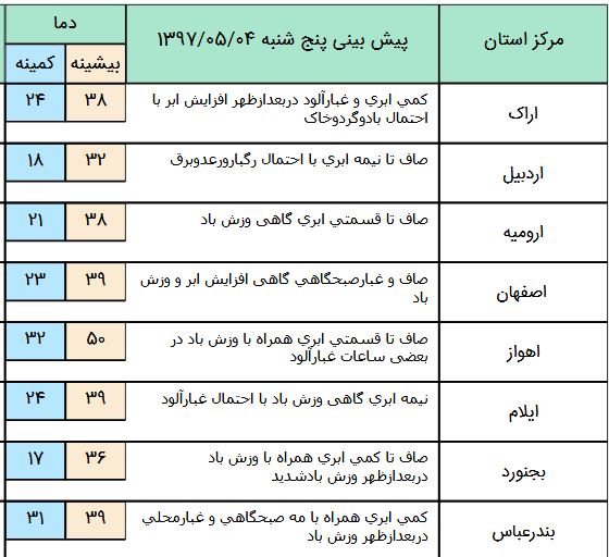 افزایش نسبی دما در غرب و جنوب غرب کشور/ + جدول