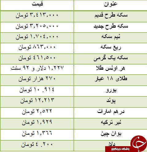 قیمت سکه افزایش یافت / هر یورو 525. 9 تومان