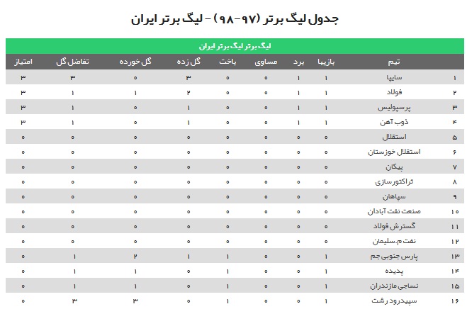 ۳ امتیاز شیرین برای شاگردان برانکو در دیدار افتتاحیه/ سایپا صدرنشین شد