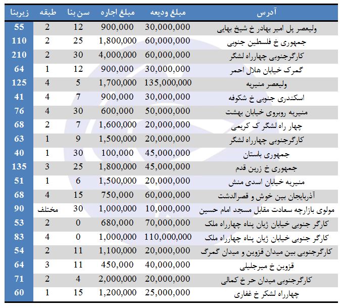 آپارتمان&zwnj;های موجود جهت رهن و اجاره در منطقه ۱۱ تهران