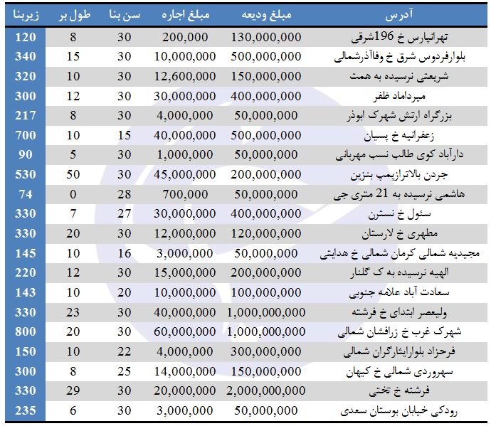 بهای اجاره ویلا در برخی مناطق تهران چقدر است؟