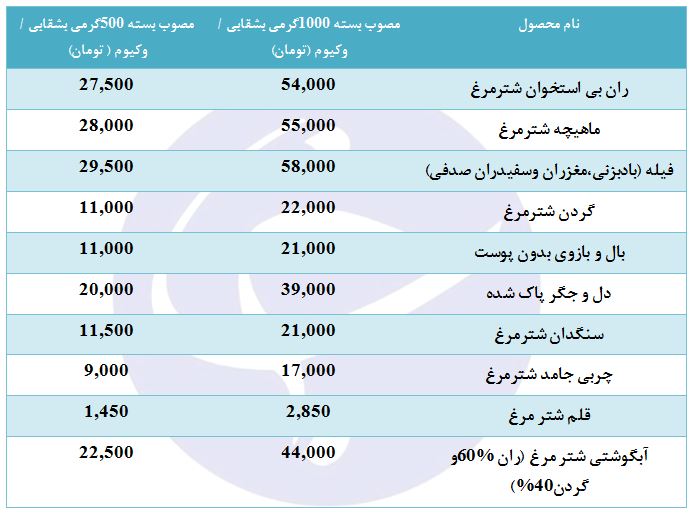 نرخ فروش گوشت شترمرغ قطعه بندی در بازار چقدر است؟