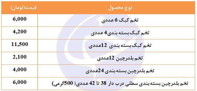 قیمت تخم کبک و بلدرچین در غرفه تره بار
