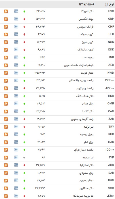 نرخ پوند و یورو کاهش یافت+ جدول