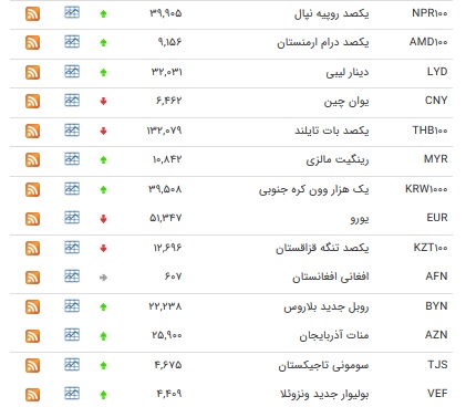 نرخ پوند و یورو کاهش یافت+ جدول