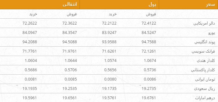 نرخ ارزهای خارجی در بازار امروز کابل/ 6 اسد