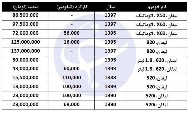 برای خرید خودرو لیفان، چقدر باید هزینه کرد؟