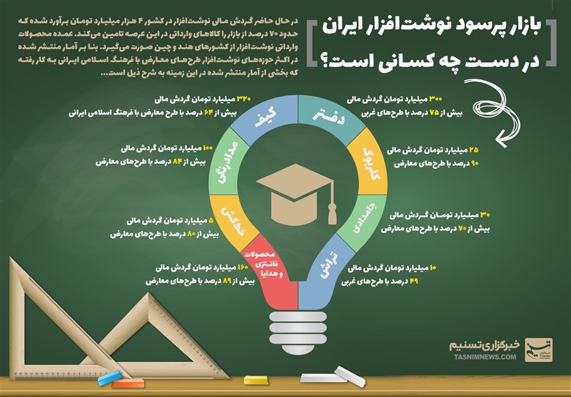 بازار پرسود نوشت&zwnj;افزار ایران در دست چه کسانی است؟+اینفوگرافی