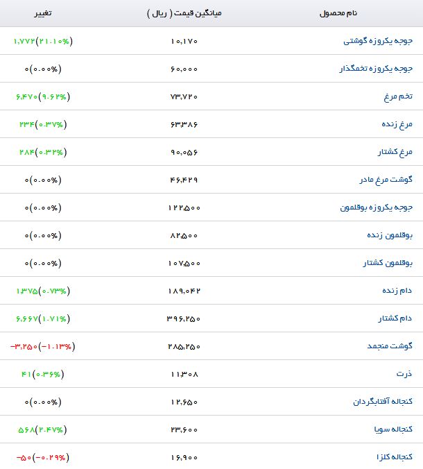 افزایش نرخ ذرت در بازار محصولات کشاورزی