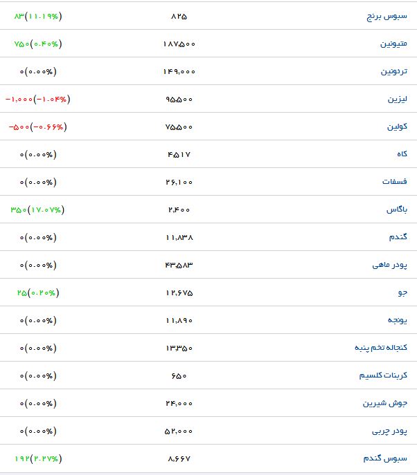 افزایش نرخ ذرت در بازار محصولات کشاورزی