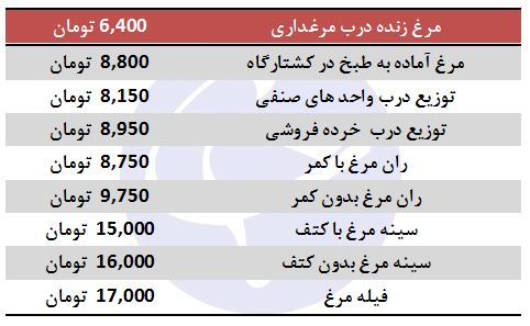 کاهش ۱۰۰ تومانی نرخ مرغ در بازار