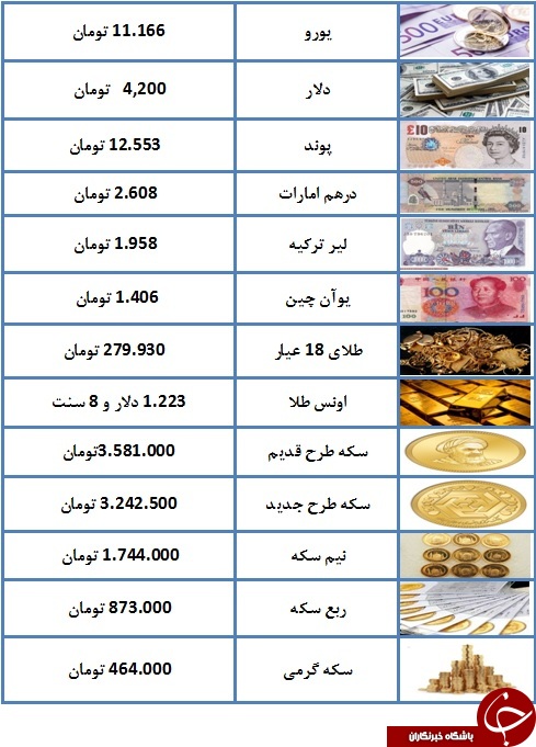 سکه به سه میلیون و ۵۸۱ هزار تومان رسید/ یورو ۱۱ هزار و ۱۶۶ تومان