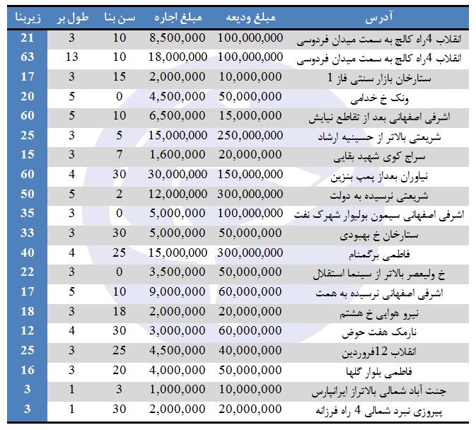 نرخ اجاره مغازه&zwnj; در تهران، چقدر تمام می&zwnj;شود؟