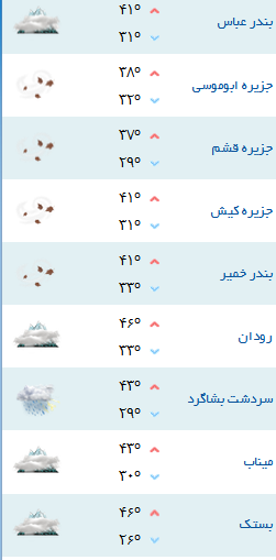 کمینه و بیشینه دمای هوای هرمزگان ۷ مرداد ۹۷