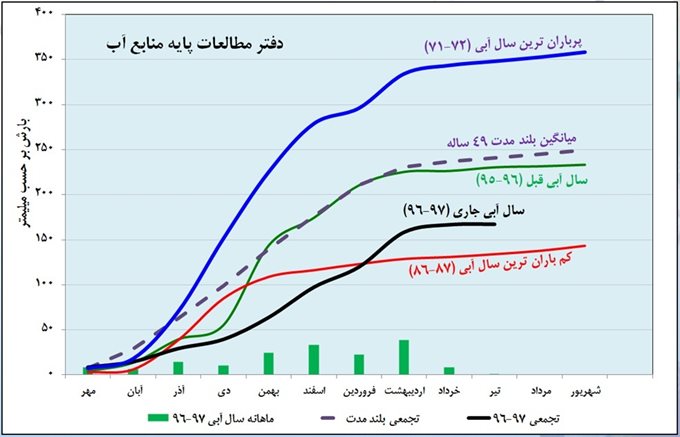 سال آبی جاری رتبه سوم کم&zwnj;بارش&zwnj;ترین سال در نیم قرن اخیر