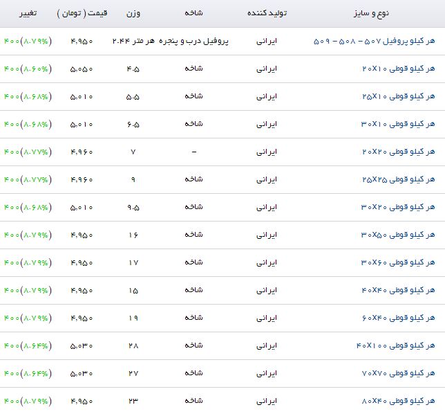 پروفیل از پله&zwnj;های افزایش قیمت بالا رفت