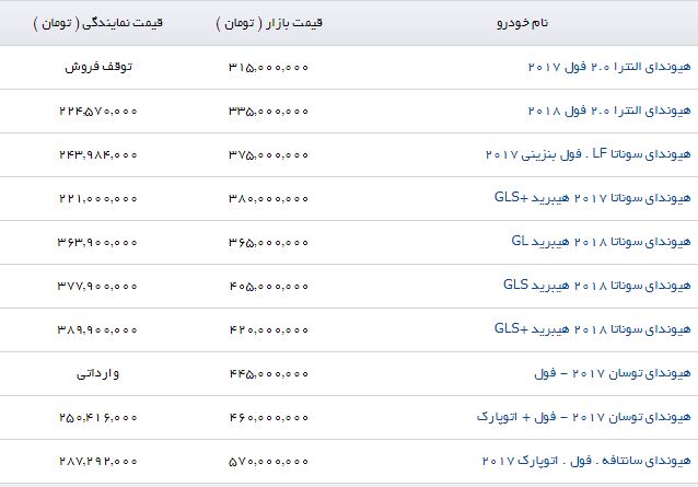 افزایش نسبی قیمت محصولات هیوندای در بازار