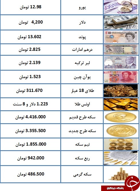 سکه به چهارمیلیون تومان رسید/ یورو ۱۲ هزار و ۹۸ تومان