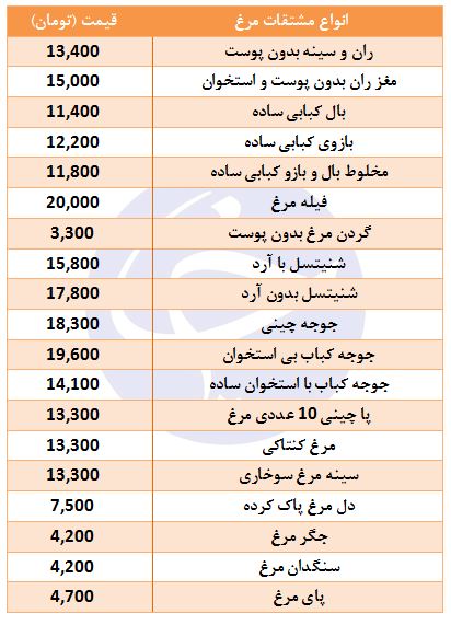 نرخ جدید مرغ و انواع مشتقات آن در میادین تره بار اعلام شد