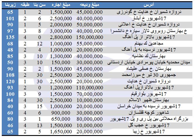 آپارتمان&zwnj;های موجود جهت رهن و اجاره در منطقه ۱۲ تهران + قیمت