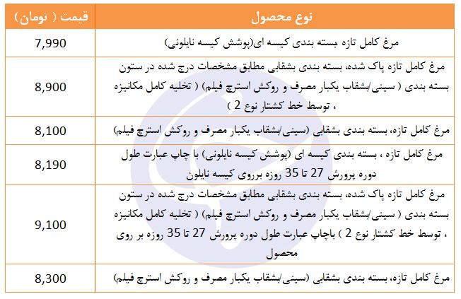 قیمت مرغ تازه در میادین میوه و تره بار+ جدول