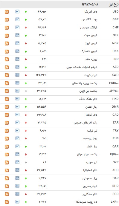 نرخ ۱۸ ارز بین بانکی افزایش یافت+ جدول