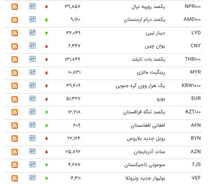 نرخ ۱۸ ارز بین بانکی افزایش یافت+ جدول