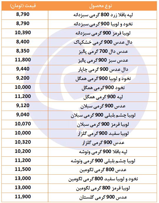 نرخ حبوبات بسته بندی در فروشگاه&zwnj;های زنجیره&zwnj;ای