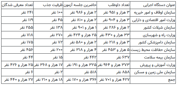 نتایج پنجمین آزمون استخدامی اعلام شد