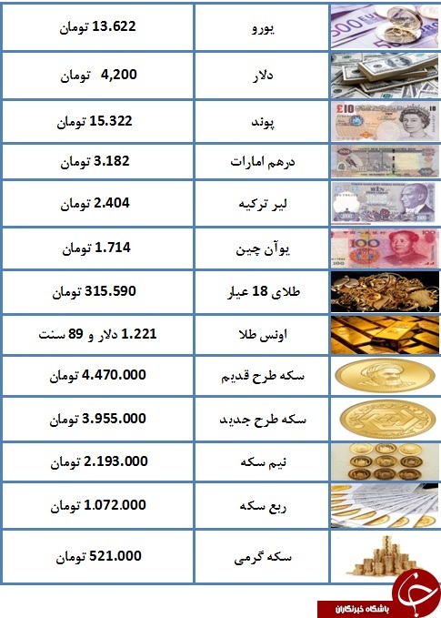 سکه گران شد/ یورو ۱۳ هزار و ۶۲۲ تومان