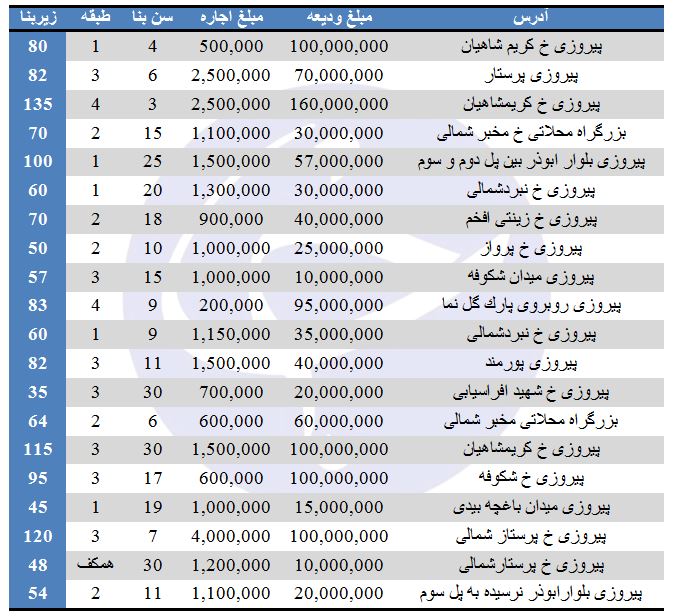 قیمت رهن و اجاره آپارتمان در محدوده پیروزی چقدر است؟