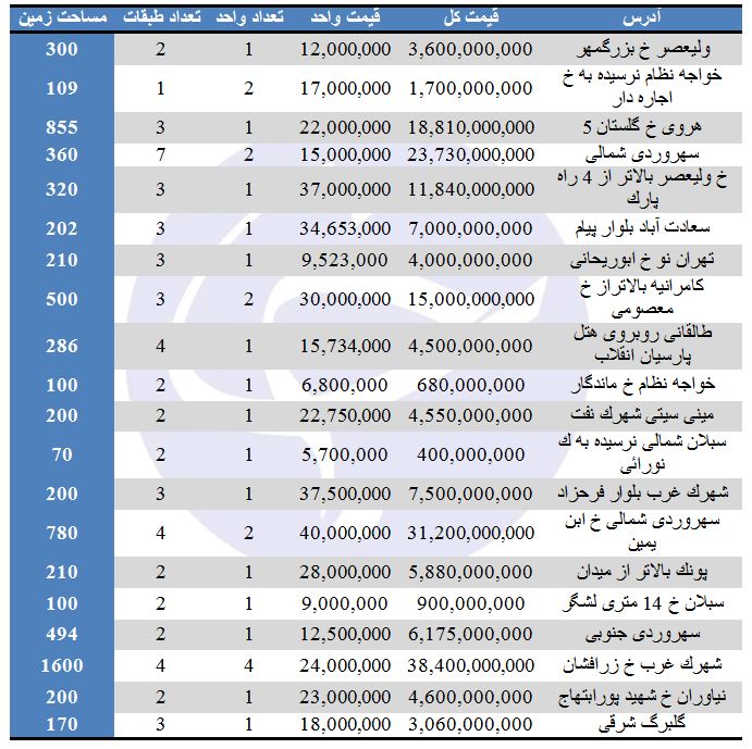 قیمت انواع مستغلات در مناطق مختلف تهران (۹/مرداد/۹۷)