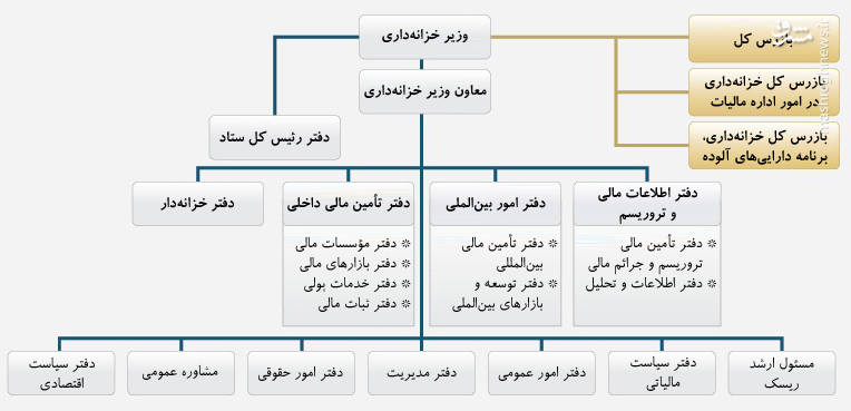 اتاق جنگ آمریکا علیه ایران کجاست و در رأس آن چه کسانی هستند؟ +عکس و فیلم