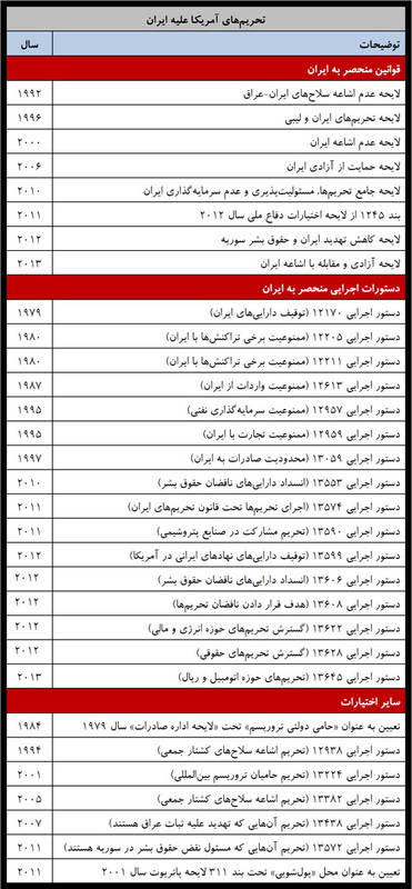 اتاق جنگ آمریکا علیه ایران کجاست و در رأس آن چه کسانی هستند؟ +عکس و فیلم